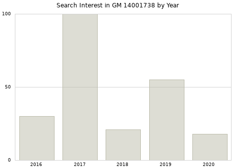 Annual search interest in GM 14001738 part.