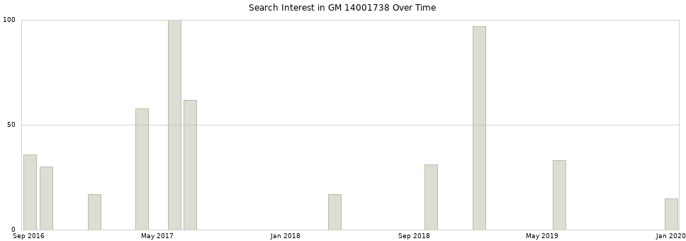 Search interest in GM 14001738 part aggregated by months over time.