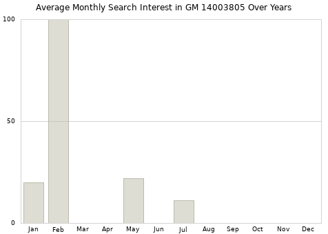 Monthly average search interest in GM 14003805 part over years from 2013 to 2020.