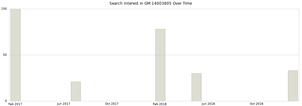 Search interest in GM 14003805 part aggregated by months over time.