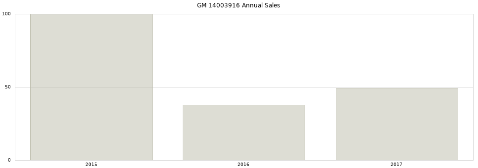 GM 14003916 part annual sales from 2014 to 2020.