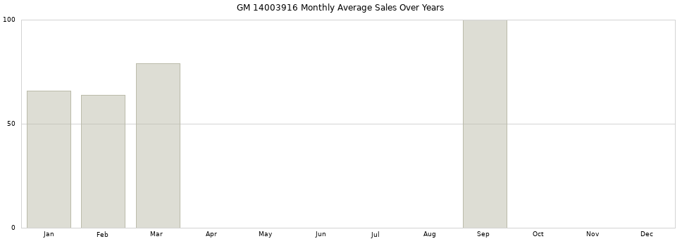 GM 14003916 monthly average sales over years from 2014 to 2020.
