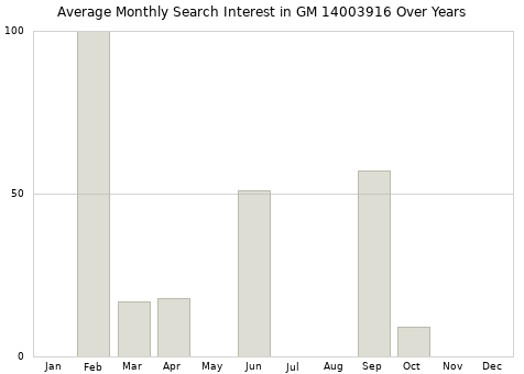 Monthly average search interest in GM 14003916 part over years from 2013 to 2020.