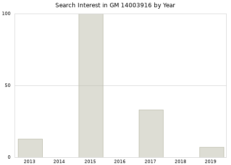 Annual search interest in GM 14003916 part.