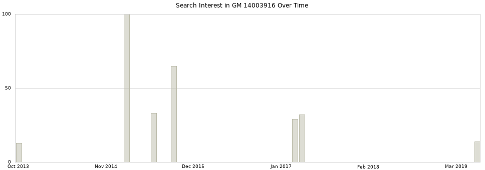 Search interest in GM 14003916 part aggregated by months over time.