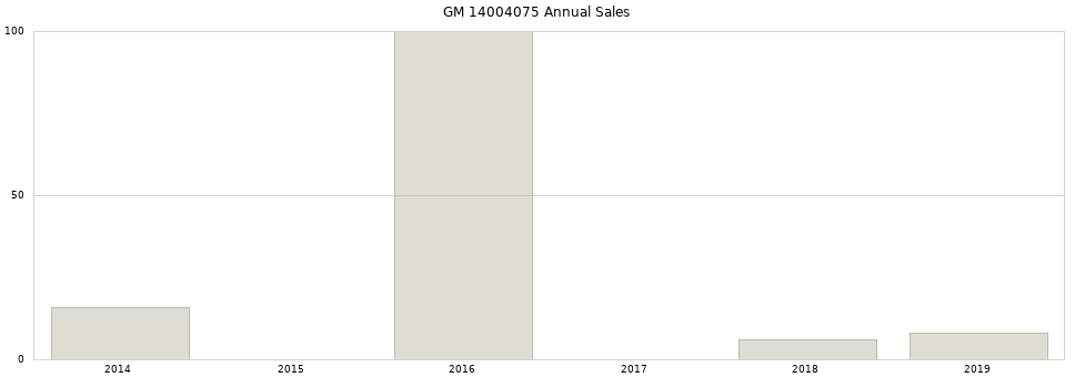 GM 14004075 part annual sales from 2014 to 2020.