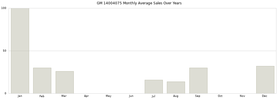 GM 14004075 monthly average sales over years from 2014 to 2020.