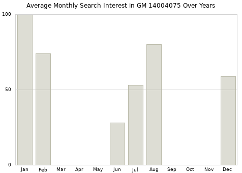 Monthly average search interest in GM 14004075 part over years from 2013 to 2020.