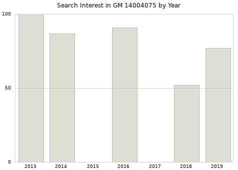 Annual search interest in GM 14004075 part.