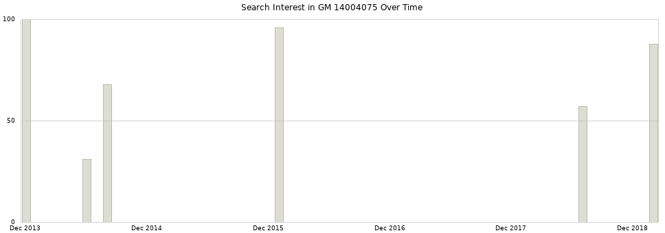 Search interest in GM 14004075 part aggregated by months over time.
