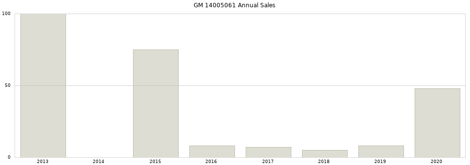 GM 14005061 part annual sales from 2014 to 2020.