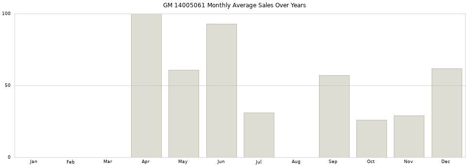 GM 14005061 monthly average sales over years from 2014 to 2020.