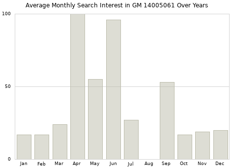 Monthly average search interest in GM 14005061 part over years from 2013 to 2020.