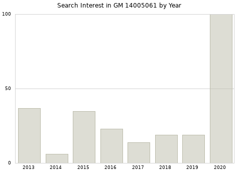 Annual search interest in GM 14005061 part.