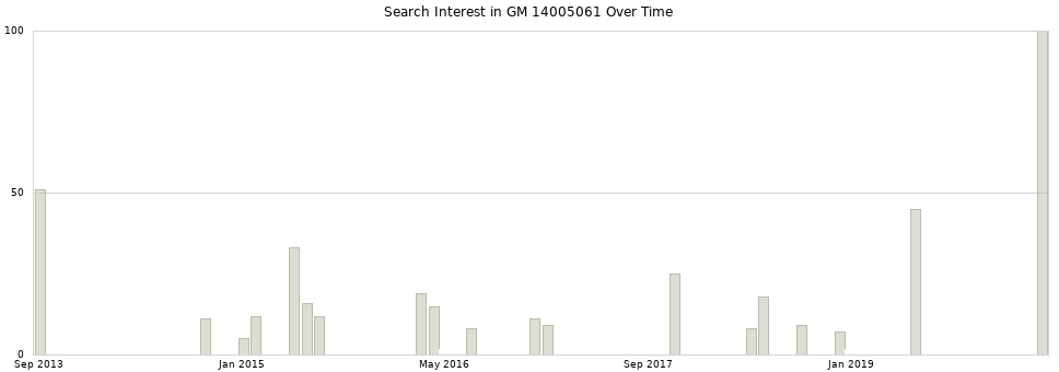 Search interest in GM 14005061 part aggregated by months over time.