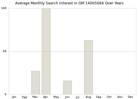 Monthly average search interest in GM 14005066 part over years from 2013 to 2020.