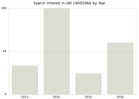 Annual search interest in GM 14005066 part.