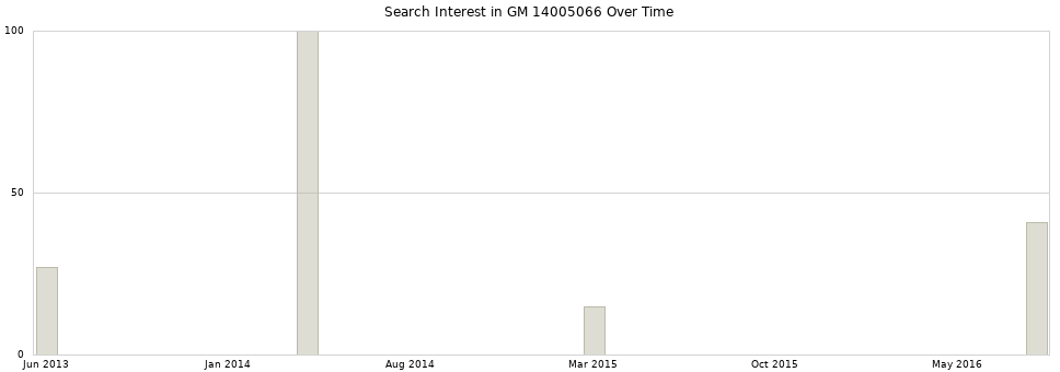 Search interest in GM 14005066 part aggregated by months over time.