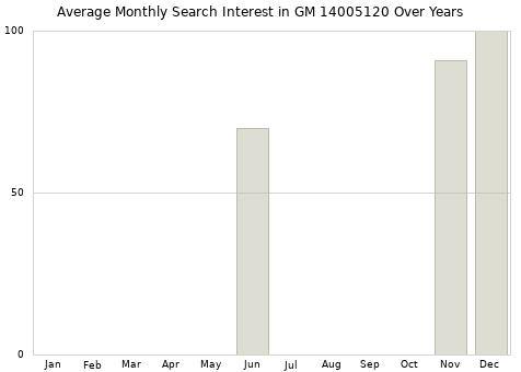 Monthly average search interest in GM 14005120 part over years from 2013 to 2020.