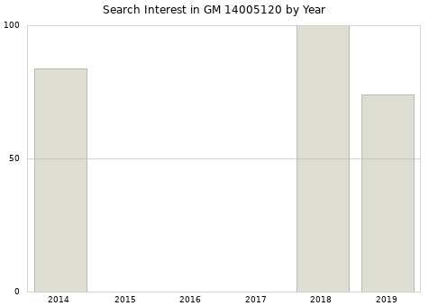 Annual search interest in GM 14005120 part.