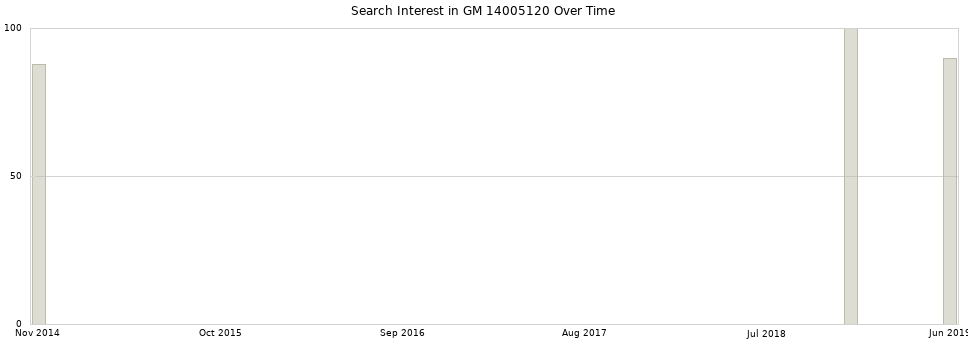 Search interest in GM 14005120 part aggregated by months over time.