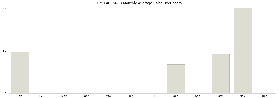 GM 14005688 monthly average sales over years from 2014 to 2020.