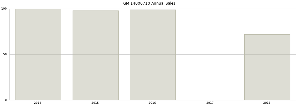 GM 14006710 part annual sales from 2014 to 2020.