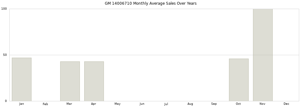 GM 14006710 monthly average sales over years from 2014 to 2020.