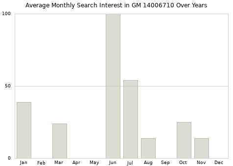 Monthly average search interest in GM 14006710 part over years from 2013 to 2020.