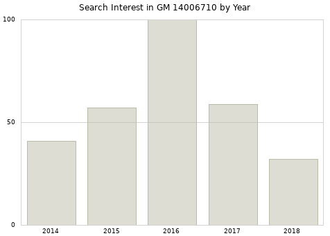 Annual search interest in GM 14006710 part.