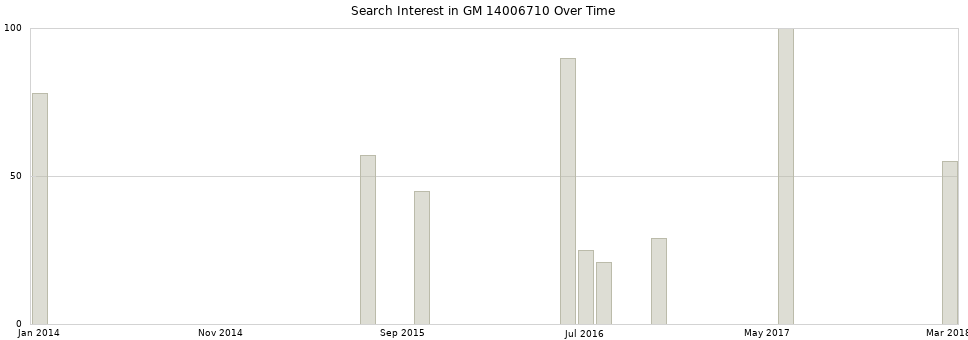 Search interest in GM 14006710 part aggregated by months over time.