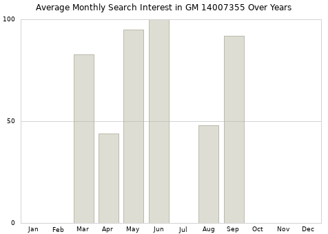 Monthly average search interest in GM 14007355 part over years from 2013 to 2020.