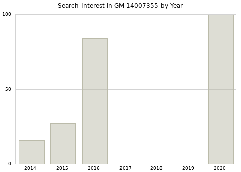 Annual search interest in GM 14007355 part.