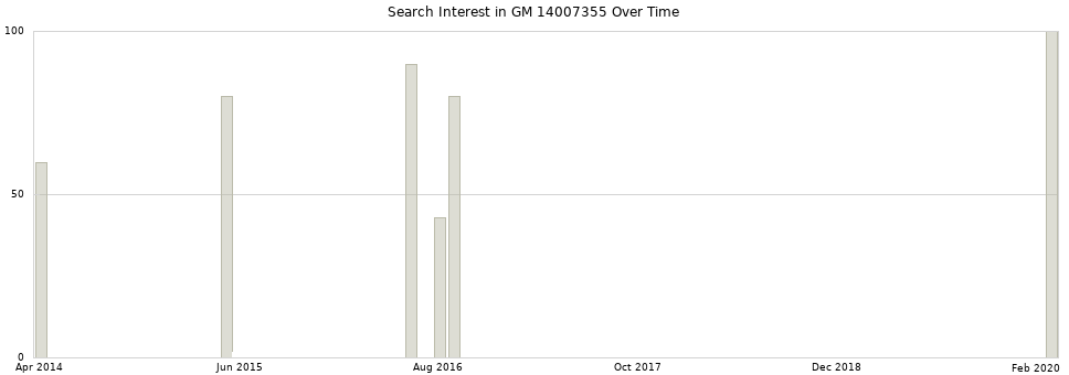 Search interest in GM 14007355 part aggregated by months over time.