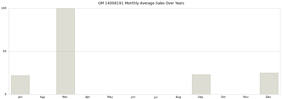 GM 14008191 monthly average sales over years from 2014 to 2020.