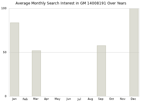Monthly average search interest in GM 14008191 part over years from 2013 to 2020.
