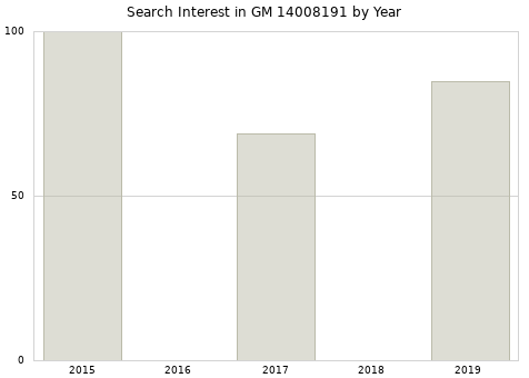 Annual search interest in GM 14008191 part.