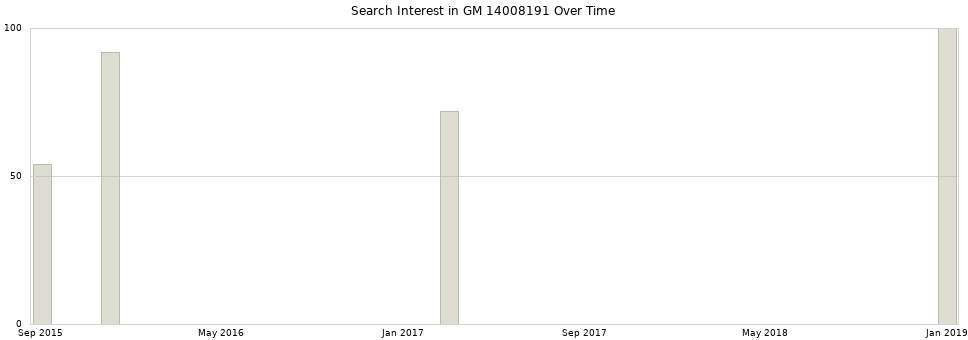 Search interest in GM 14008191 part aggregated by months over time.