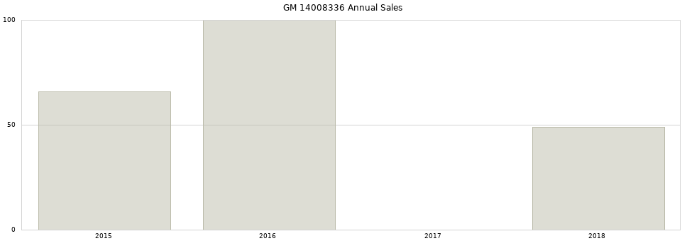 GM 14008336 part annual sales from 2014 to 2020.