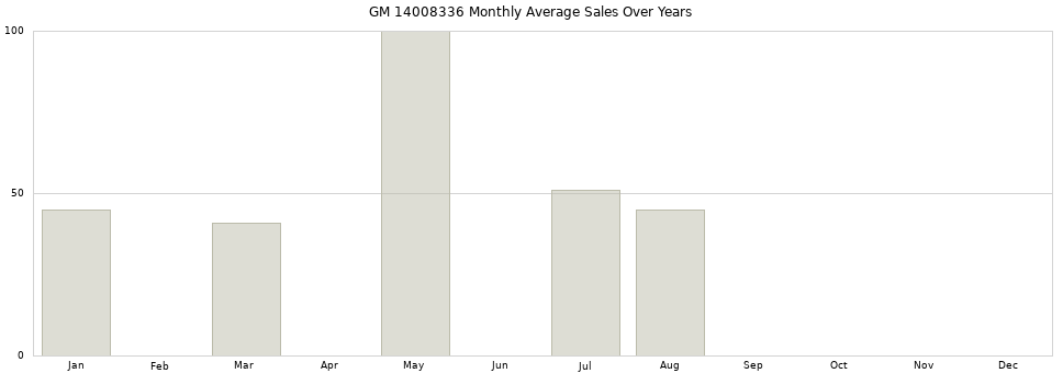 GM 14008336 monthly average sales over years from 2014 to 2020.