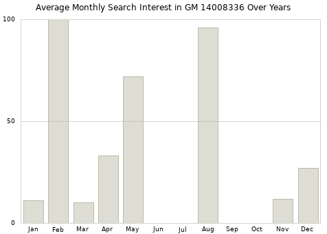 Monthly average search interest in GM 14008336 part over years from 2013 to 2020.