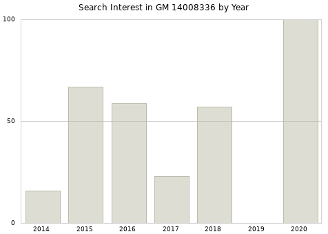 Annual search interest in GM 14008336 part.
