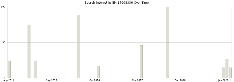 Search interest in GM 14008336 part aggregated by months over time.