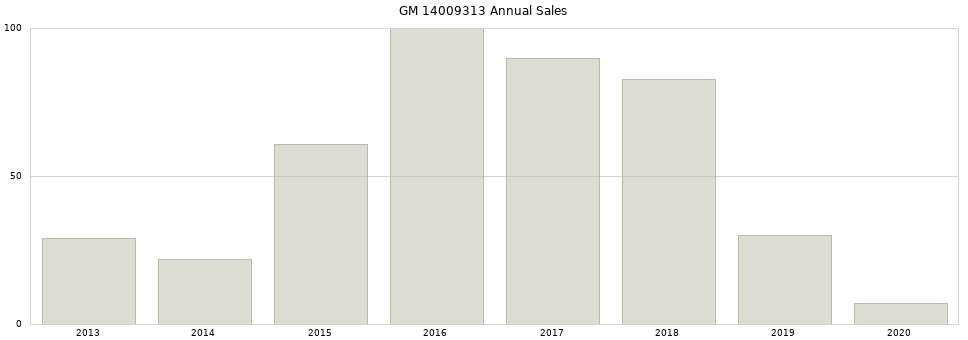 GM 14009313 part annual sales from 2014 to 2020.