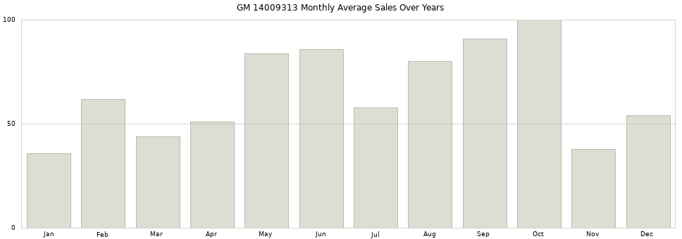GM 14009313 monthly average sales over years from 2014 to 2020.