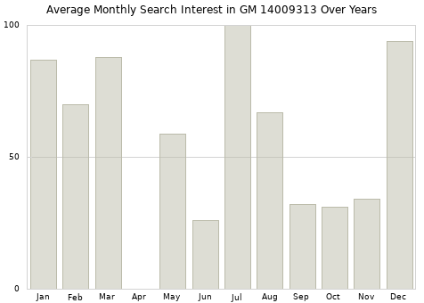 Monthly average search interest in GM 14009313 part over years from 2013 to 2020.
