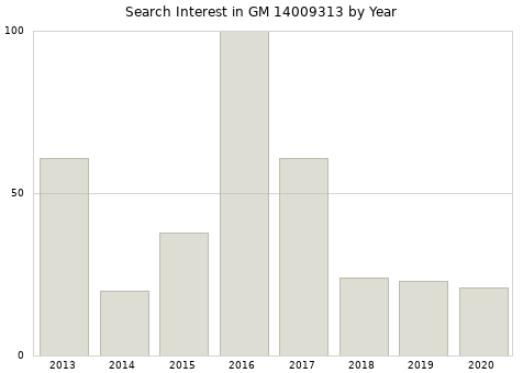 Annual search interest in GM 14009313 part.