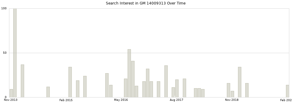 Search interest in GM 14009313 part aggregated by months over time.