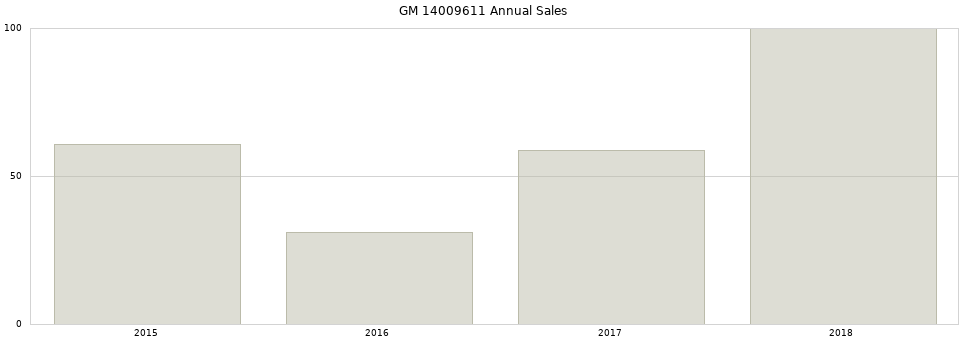 GM 14009611 part annual sales from 2014 to 2020.