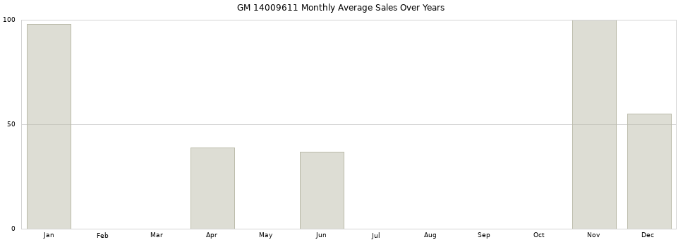 GM 14009611 monthly average sales over years from 2014 to 2020.